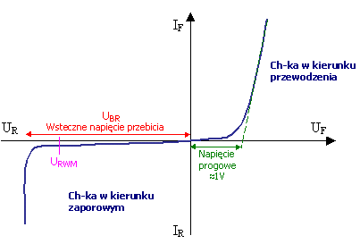 Ch-ka statyczna diody pprzewodnikowej